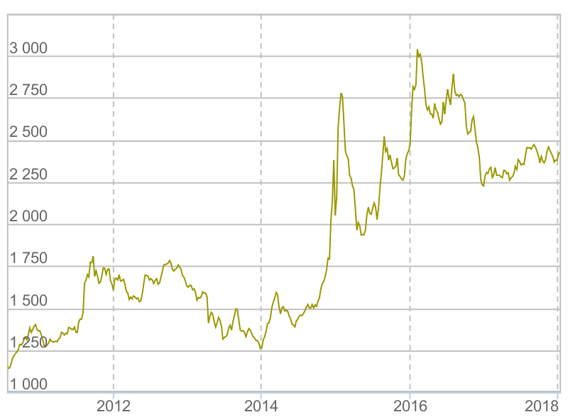 Динамика цен на золото с 2010 года